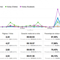 Analiza la influencia de las redes sociales en tu blog con Google Analytics