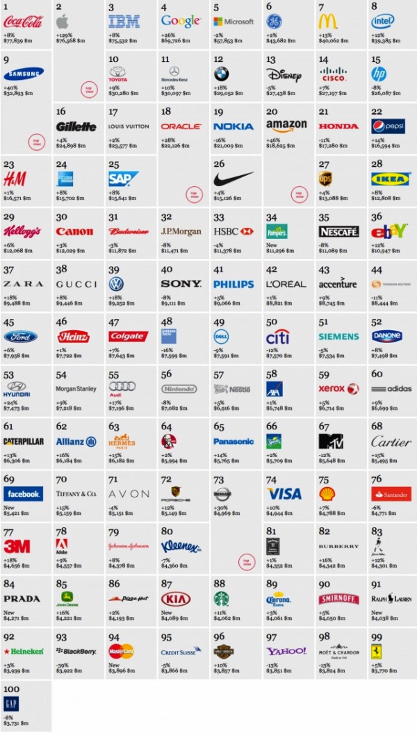 Las marcas más valiosas del mundo. Interbrand 2012.